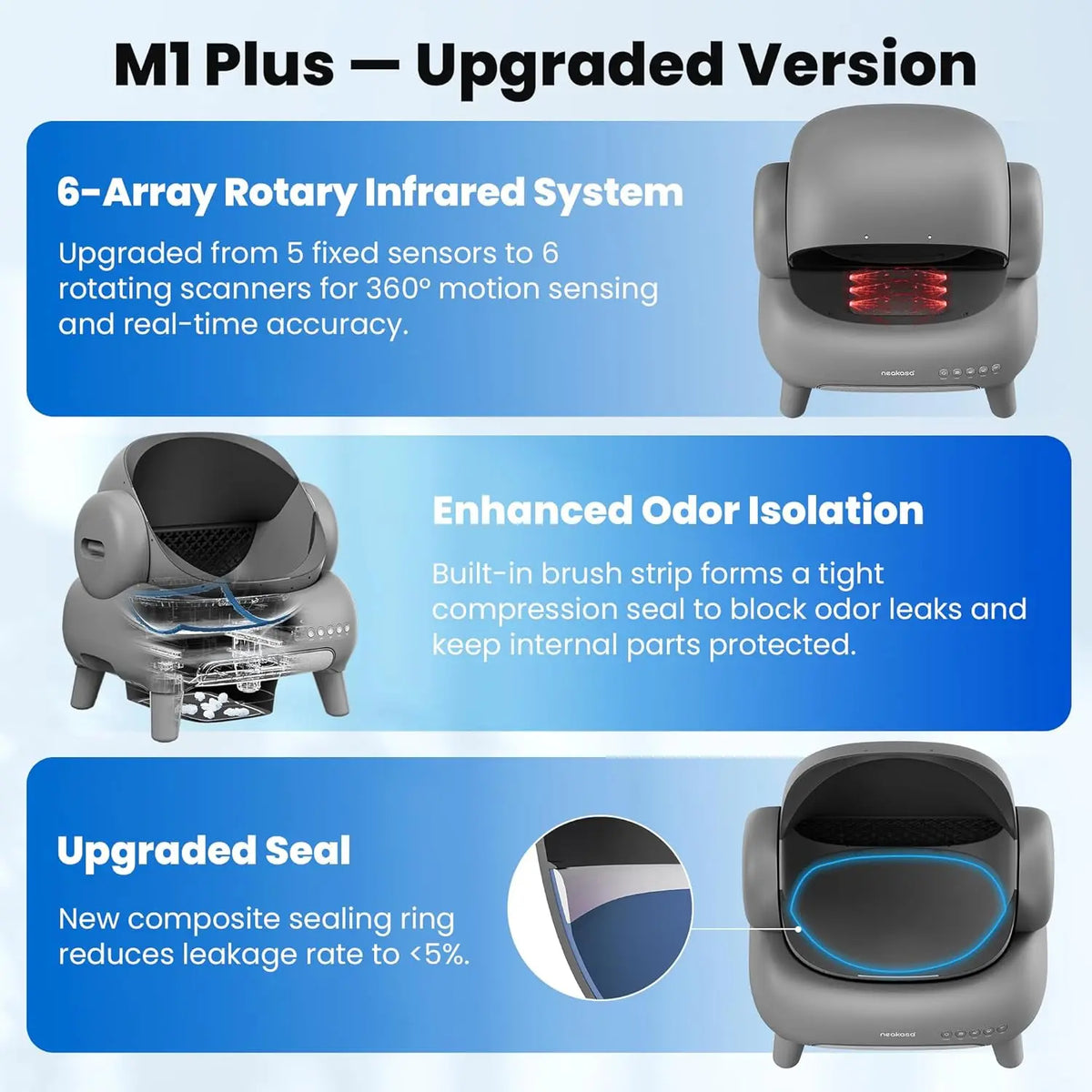 Infographic of M1 Plus upgraded version with features like 6-array rotary infrared system and enhanced odor isolation.